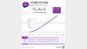 사전투표율 오후 4시 7.31%…2019년 재보선보다 2.88%p높아