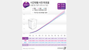 4·7 재보선 첫날 사전투표율 9.14%…2018년 지방선거보다 높아