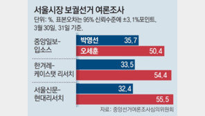 마지막 여론조사서도 오세훈, 박영선에 15%P~23%P 앞서