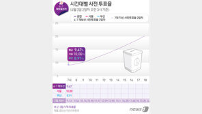 사전투표율 이틀째 오전 7시 9.47%…서울 10.0%, 부산 8.91%