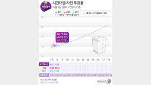 사전투표율 이틀째 오전 8시 9.93%…서울 10.52%, 부산 9.28%