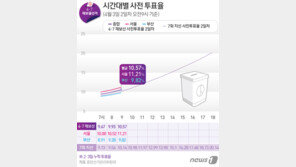 사전투표율 이틀째 오전 9시 10.57%…서울 11.21%, 부산 9.82%