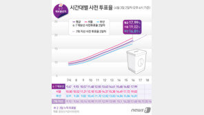 사전투표 이틀째 오후 4시 17.99%…서울 19.02%, 부산 16.81%