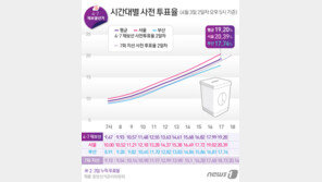 사전투표 이틀째 오후 5시 19.20%…서울 20.39%, 부산 17.74%