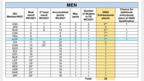ISU “한국 피겨 男 싱글, 베이징올림픽 출전권 1+1장”