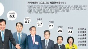 윤석열 31.2%-이재명 25.7%… 차기 대통령 적합도 오차범위 접전 