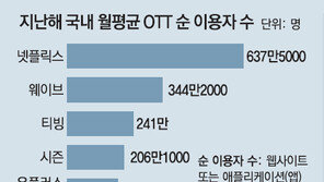 디즈니, 웨이브에 콘텐츠 공급 중단… OTT업계 무한경쟁 본격화