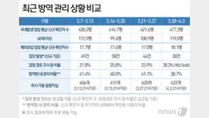 4차유행 임박, 하루 1000명대 아슬아슬…못막으면 ‘전국 셧다운’ 간다
