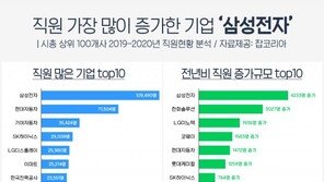 삼성, 코로나에도 직원 4233명 늘렸다…100대 기업 중 최다