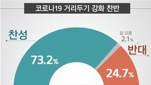코로나19 거리두기 단계 강화 ‘찬성’ 73.2% vs ‘반대’ 24.7%