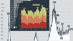 부산, 34명 확진…끊이지 않는 유흥업소 n차감염