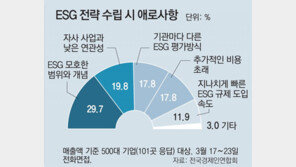 기업 66% “ESG에 관심 많다” 답했지만… 전문가 부족해 ‘막막’