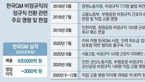 “한국GM 정규직 전환 비용 최소 4000억”… 美본사 리스크 명시 