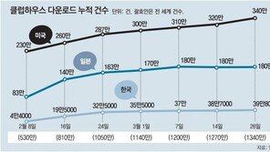 ‘대세’라던 클럽하우스 벌써 지쳤나… 신규가입-이용자 급감 