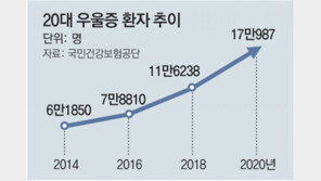 100만 넘은 우울증 환자… 20대 가장 많아