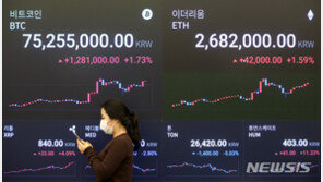 비트코인 7900만원 돌파…가상화폐 총액 2조달러 넘어