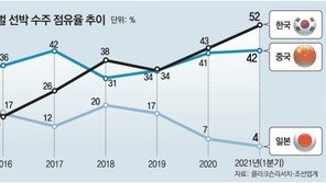 한국 조선, 1분기 세계선박 절반 넘게 수주… 中과 격차 더 벌려 