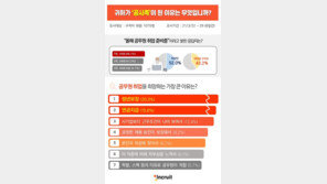 ‘공시족’ 절반은 30대 직장인…“노후 안정이 우선”