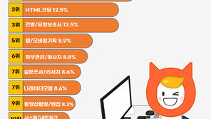 알바몬 “개발자 모시기 경쟁, 알바시장까지”