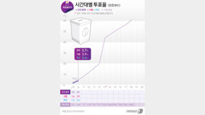4·7 재보선 오전 8시 투표율 3.7%…서울 3.9% 부산 3.4%