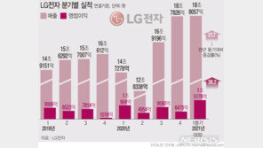 LG전자, 12년만에 분기 최대 영업익…“가전이 효자”