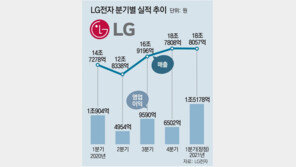LG전자, 1분기 영업익 1조5178억 신기록