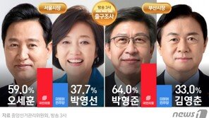 오세훈 59.0% vs 박영선 37.7%…박형준 64.0% vs 김영춘 33.0%