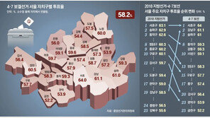 오세훈, 서울 대부분 구에서 앞서…민주당 휩쓸었던 3년 전과 정반대