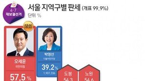 吳 25개구 싹쓸이…강남3구 더블스코어·與 텃밭 강북벨트도 변심