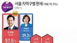 오세훈, 서울 25개 자치구 전 지역서 승리… 2018년 與 싹쓸이와 정반대