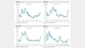 수입곡물 가격 인상…“서민가계 직격탄 vs 식음료업계 봄바람”