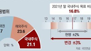 국민연금 국내 주식 보유한도 8조 늘어… 대량 매도 행진 끝날듯 