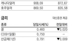 [지표로 보는 경제]4월 10일