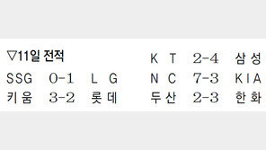 14이닝 무실점 ‘괴물’ 수아레즈