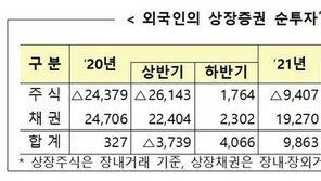지난달 외국인 채권에 9조 투자…역대 최고 수준