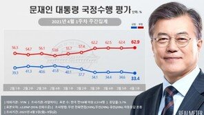 文지지율 역대 최저 33.4%…부정평가 62.9% 역대 최고