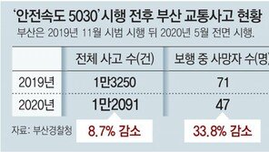 ‘50km 제한’ 첫 시행 부산, 보행 사망 43% 줄어 