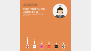 한국인이 가장 많이 사용한 쇼핑 앱은 ‘쿠팡’…전 세대 1위 선점
