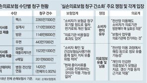 실손보험 가입자 2명중 1명 청구포기 