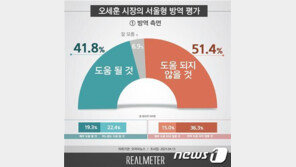 오세훈표 방역, 국민 과반 “방역 도움 안되지만 민생엔 도움”