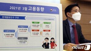 3월 취업자 수 반등했지만 30·40대는 찬바람…고용 질도 저하
