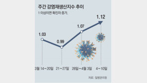 확진자 다시 700명대… 거리두기 격상 경고등