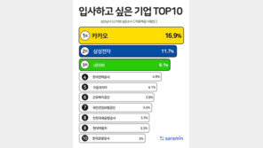 삼성·네이버 제쳤다…입사하고 싶은 회사 1위는?