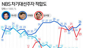 이재명 26%, 윤석열 23% ‘양강’…이낙연 8% ‘최저’