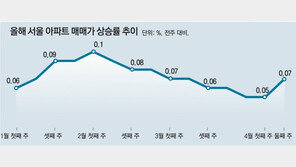 서울 집값 상승폭 10주만에 커져… “재건축 기대 반영”