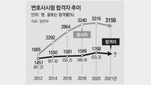 변협 “변시 합격 1200명內 감원”… 로스쿨 “밥그릇 챙기기” 반발