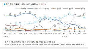 차기 대선주자 선호도 윤석열 25% 이재명 24%…이낙연 5%