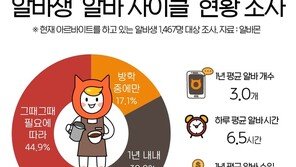 알바생 10명 중 4명 “1년 내내 알바 지속”
