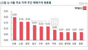 서울 아파트 가격 상승폭 확대…재건축 0.18%↑·일반 0.06%↑
