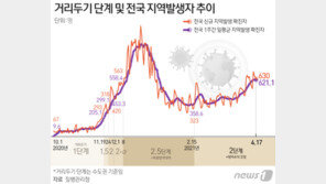 신규확진 658명, 사흘째 600명대 중후반…4차유행 확산 우려